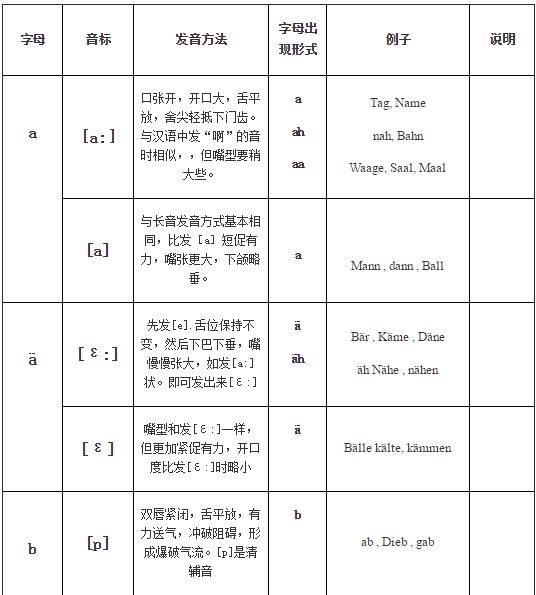 德語入門發(fā)音表