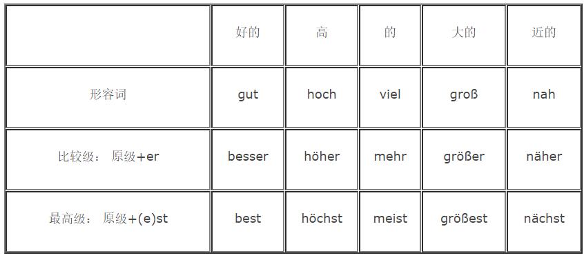 德語比較級*學(xué)習(xí)