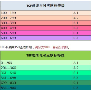 法語(yǔ)tcf考試報(bào)名流程有什么?