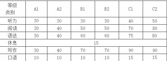 意大利語a1考試有什么要求？