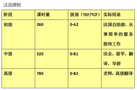 等級(jí)法語培訓(xùn)班多少錢？